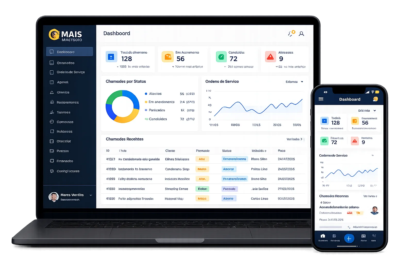 Dashboard de sistema interno para controle de chamados, técnicos, ordens de serviço e SLA em empresa de manutenção.
