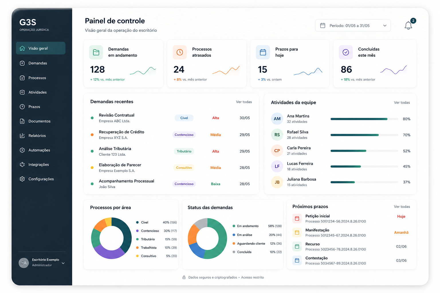 Dashboard G3S — visão da operação jurídica estruturada
